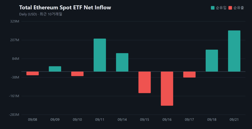  이더리움 현물 ETF 유입액 약 1.9배로 확대...하루 2억6998만 달러 유치