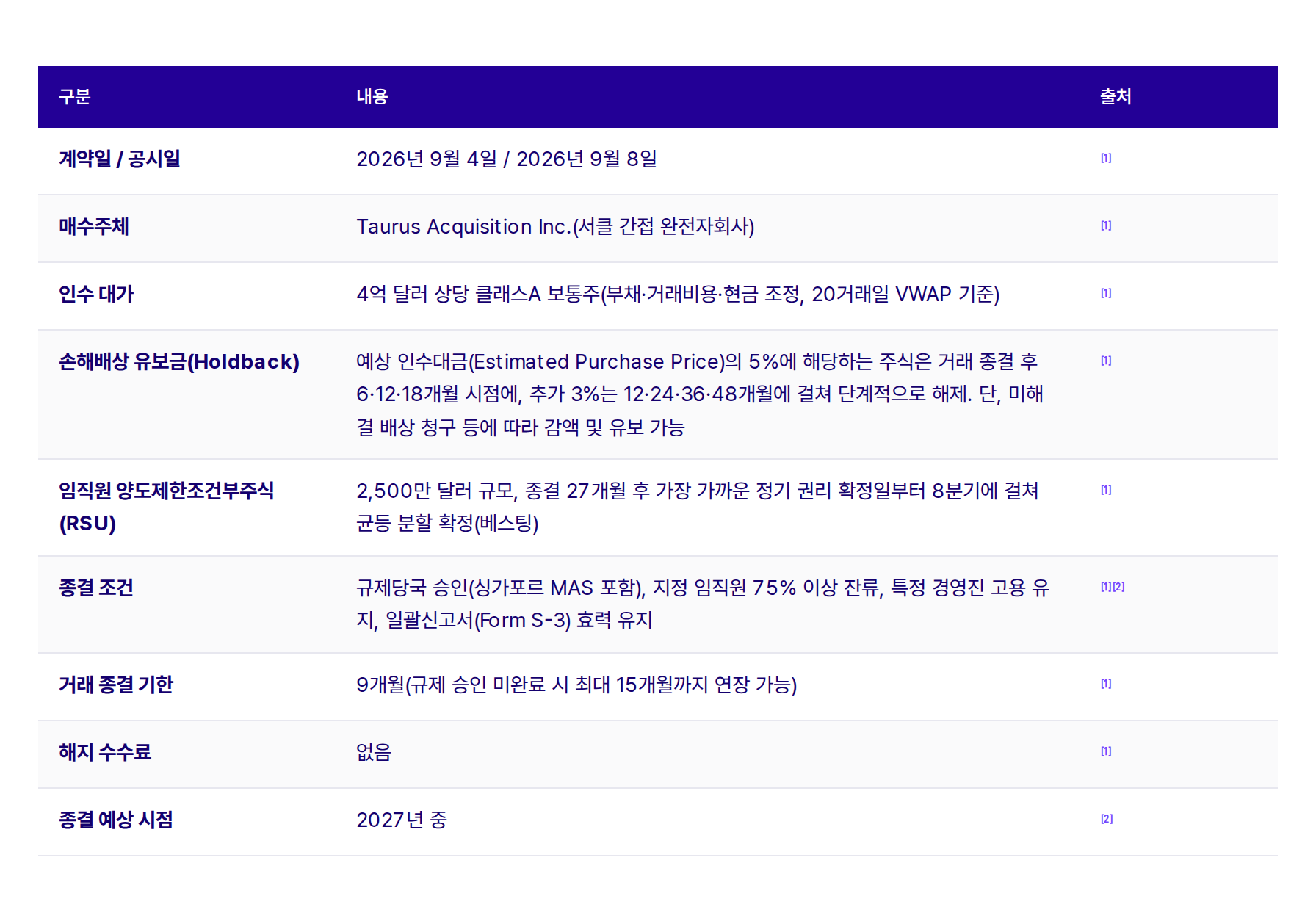 표 1. 타자페이 인수 주요 조건(8-K·계약 원문 기준, 2026년 9월 4일 계약)