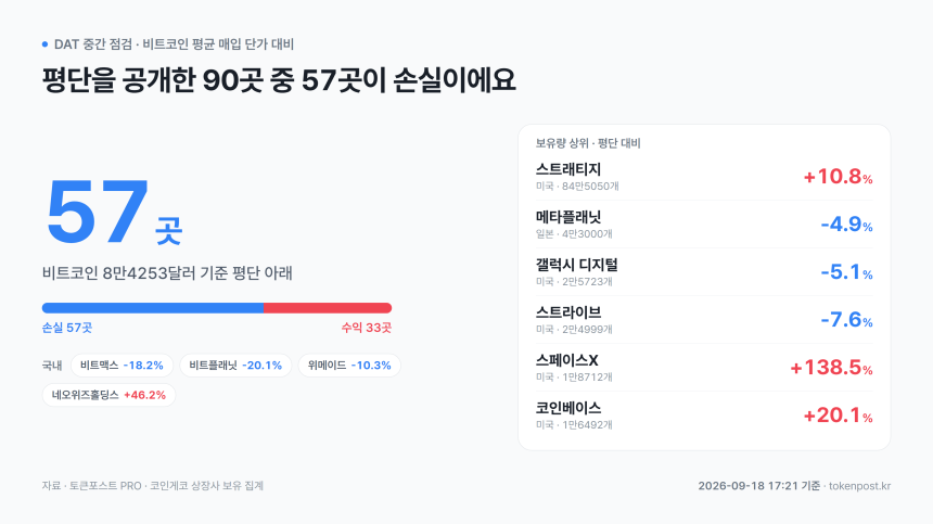  [DAT 중간 점검] 평단 공개 90곳 중 57곳 손실…스트래티지 +10.8%