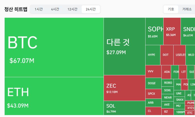 암호화폐 시장, 24시간 동안 레버리지 포지션 1억5813만달러 청산