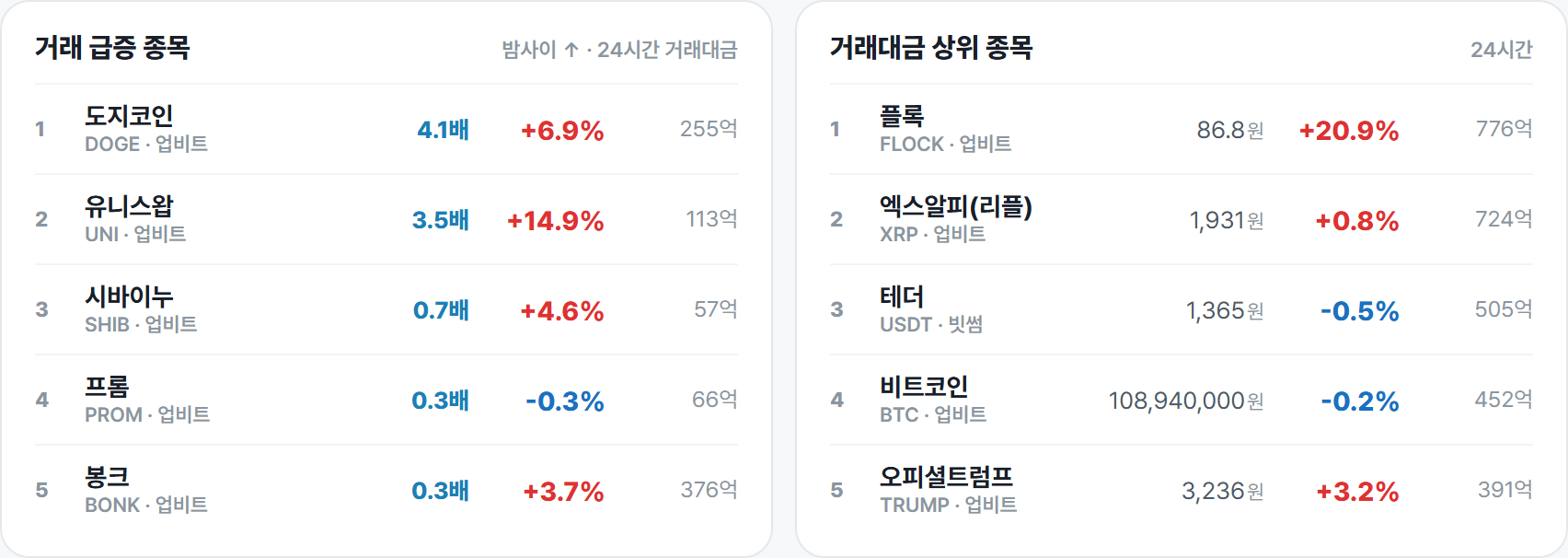 거래 급증 종목 · 거래대금 상위 종목