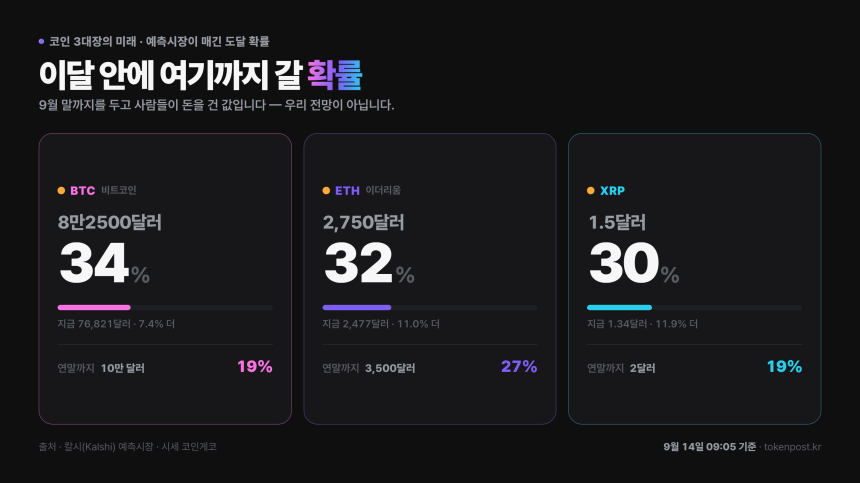 XRP 연말 2달러 확률 하루 새 13%p 내려…예측시장 19%