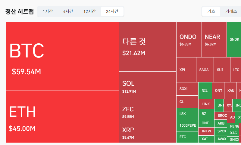 암호화폐 시장, 24시간 동안 레버리지 포지션 1억6620만달러 청산
