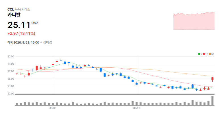 Carnival Corporation Ltd.(CCL) 일봉 차트 / 네이버 증권