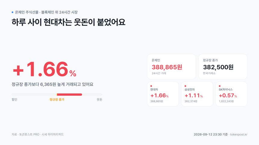 [온체인 주식선물] 현대차, 정규장 종가보다 1.66% 웃돈