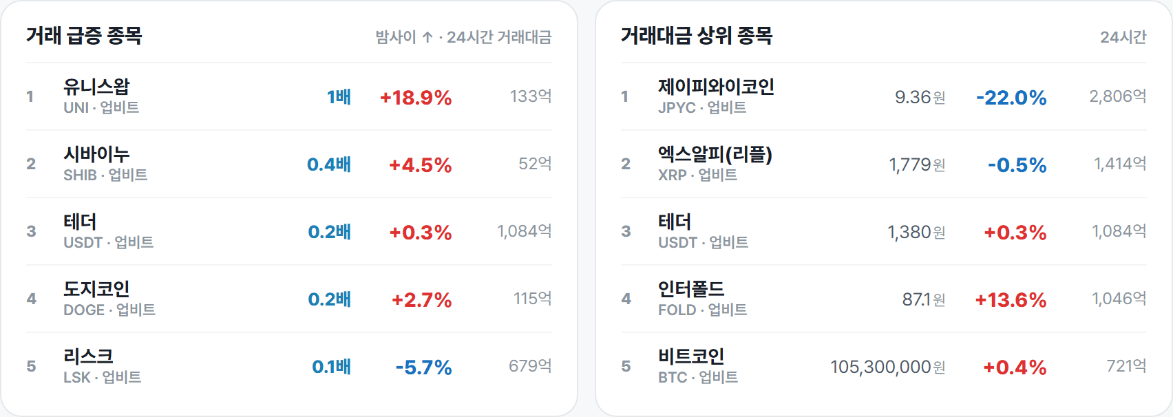거래 급증 종목 · 거래대금 상위 종목