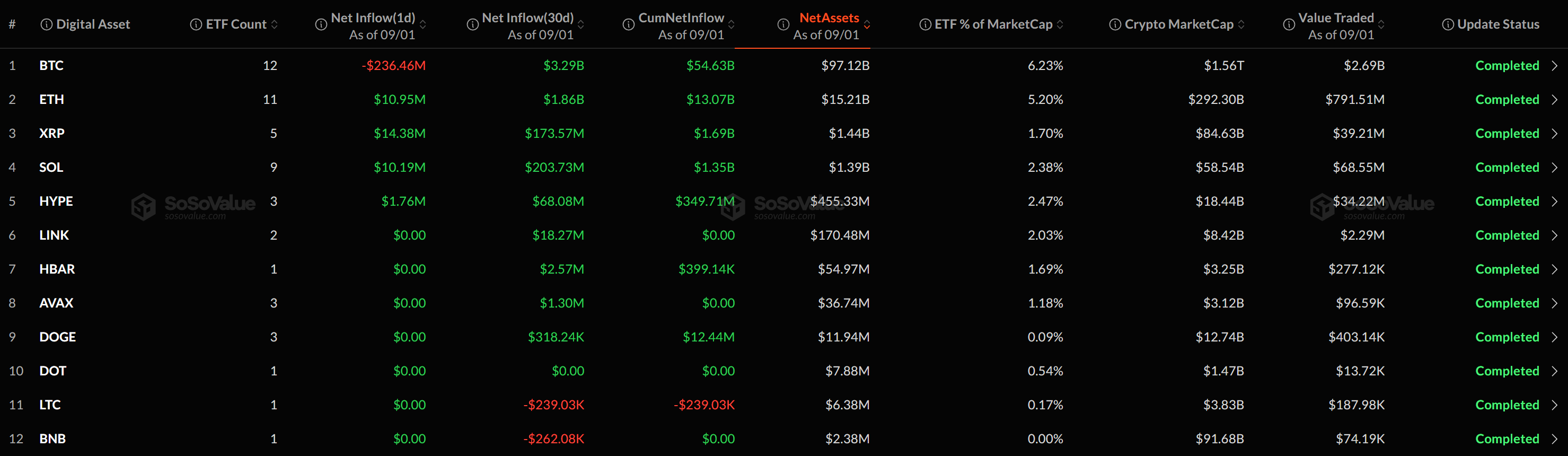[알트 현물 ETF] XRP·SOL 등 3종 순유입...나머지는 보합