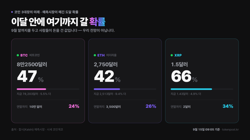 XRP 연말 2달러 확률 하루 새 11%p 올라…예측시장 34%