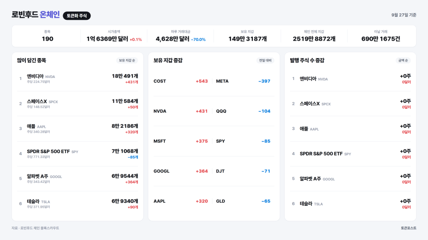 [로빈후드 온체인] 캣 퍼르세싱 유닛 거래대금이 하루 만에 2.9배로 뛰어...코스트코 지갑 543개 증가