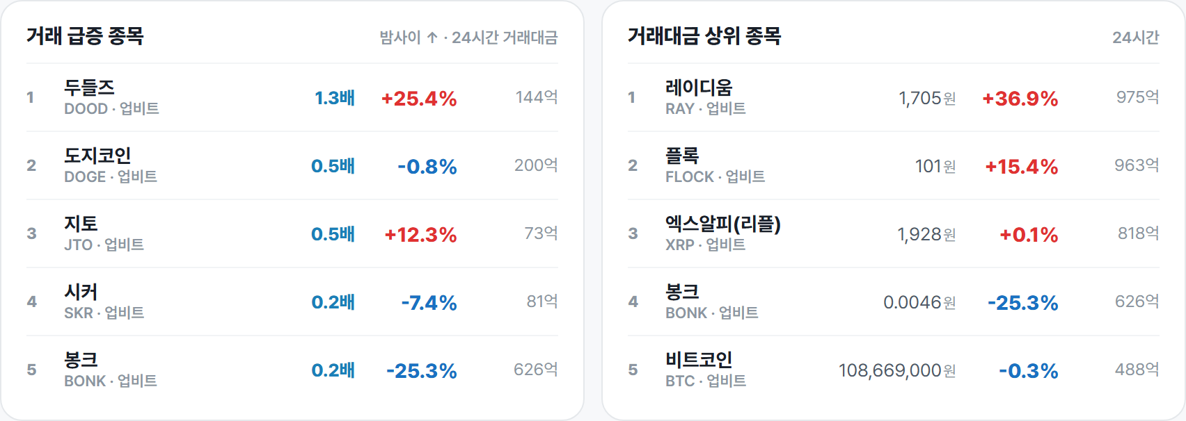 거래 급증 종목 · 거래대금 상위 종목