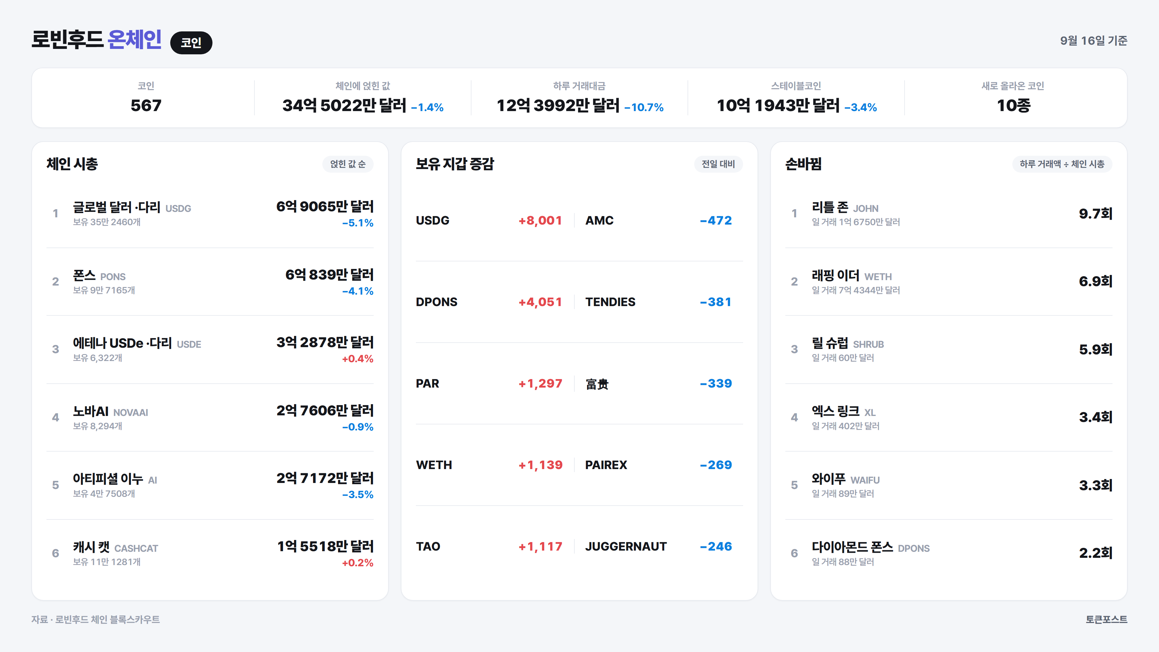 로빈후드 체인 코인 순위