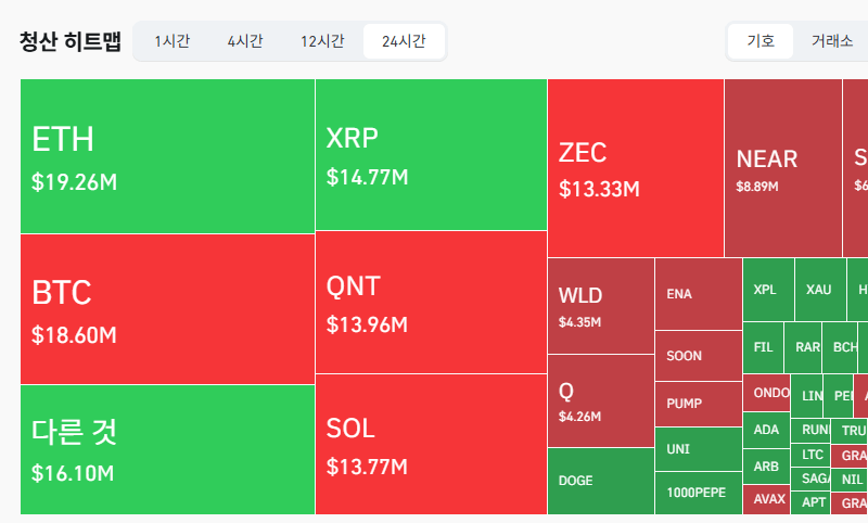 암호화폐 시장, 24시간 동안 레버리지 포지션 1억762만달러 청산