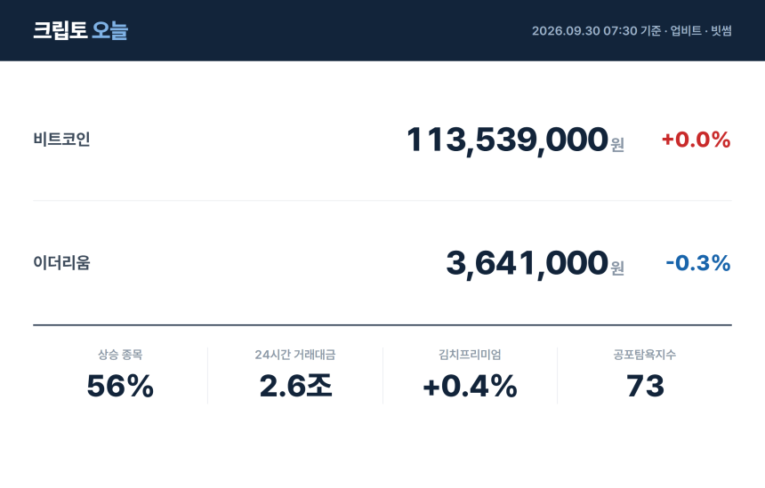 [아침 시황] 비트코인 1억1,354만원…상승 종목 56%