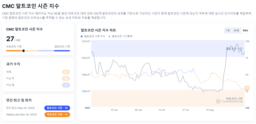 [알트장 오나요] 알트코인 시즌 지수 27까지 하락했지만…비트코인 도미넌스 59.7% 유지