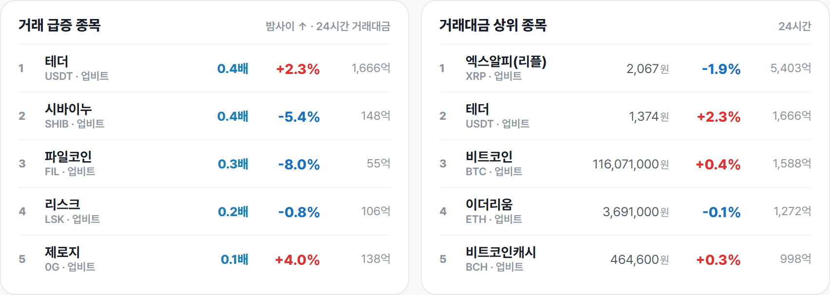 거래 급증 종목 · 거래대금 상위 종목