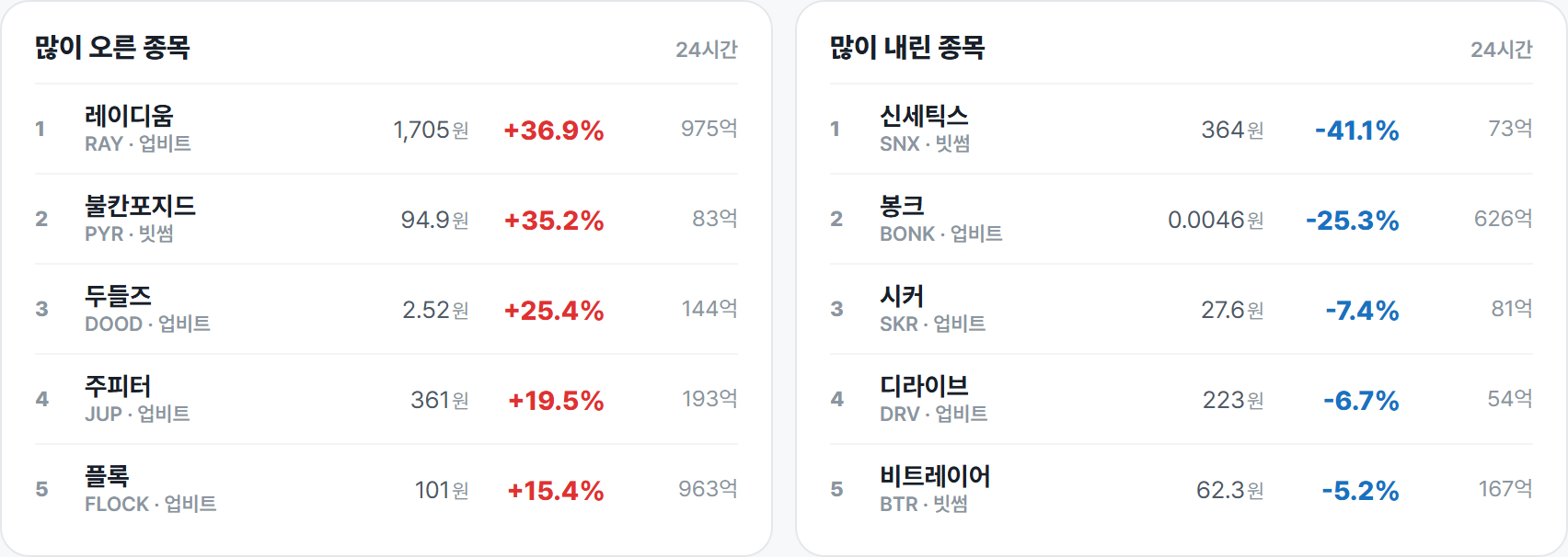 많이 오른 종목 · 많이 내린 종목