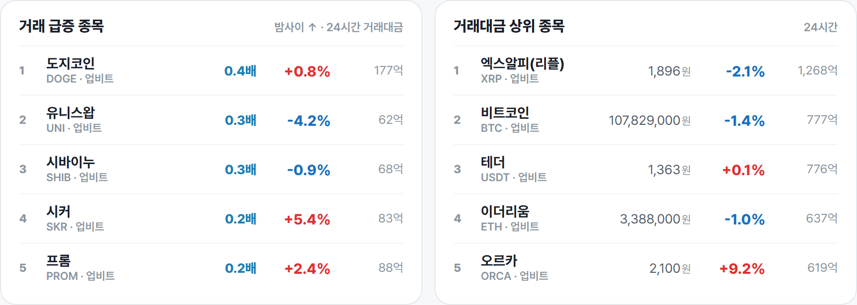 거래 급증 종목 · 거래대금 상위 종목