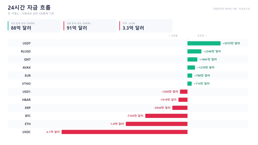 자금 흐름 24시｜USDC 2억1200만 달러 순유출...USDT·QNT는 유입 우위