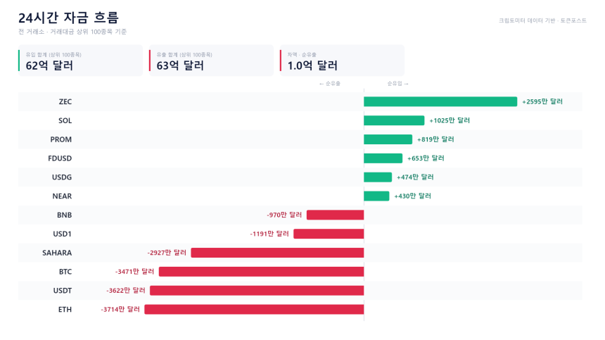 자금 흐름 24시｜ETH·USDT 순유출 속 ZEC·SOL 유입 우위
