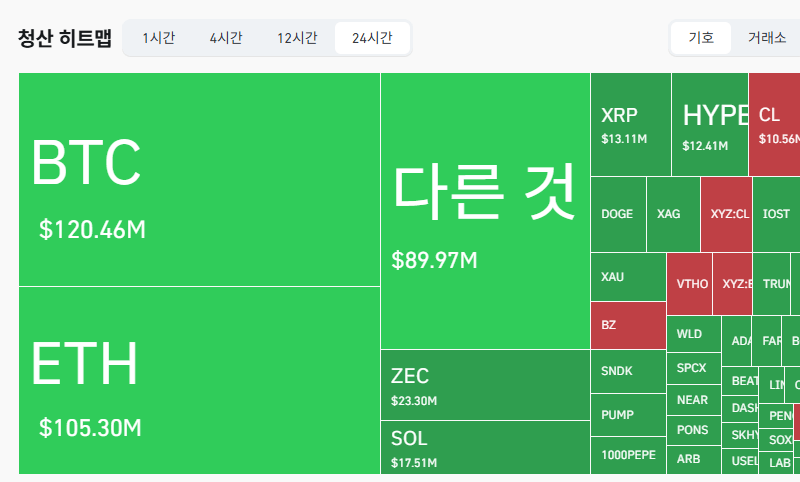암호화폐 시장, 24시간 동안 레버리지 포지션 3억4690만달러 청산