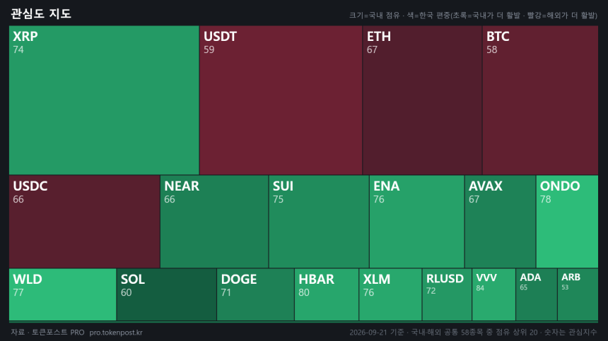 [코인 국장] VVV가 ENA 제치고 국내 1위…거래 비중 1%