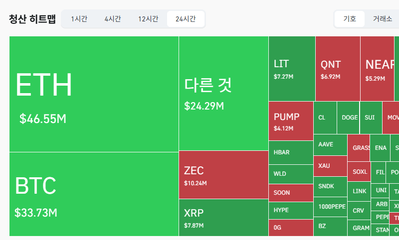 암호화폐 시장, 24시간 동안 레버리지 포지션 1억2345만달러 청산