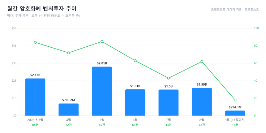 [크립토 딜북] 9월 2억9425만 달러 기록 중...타자페이 주간 73% 차지
