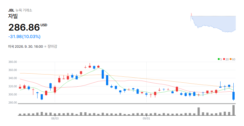 Jabil Inc.(JBL) 일봉 차트 / 네이버 증권