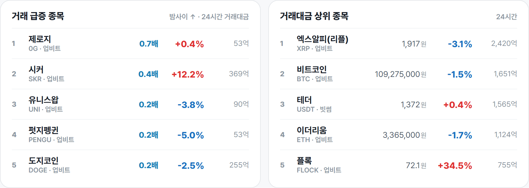 거래 급증 종목 · 거래대금 상위 종목