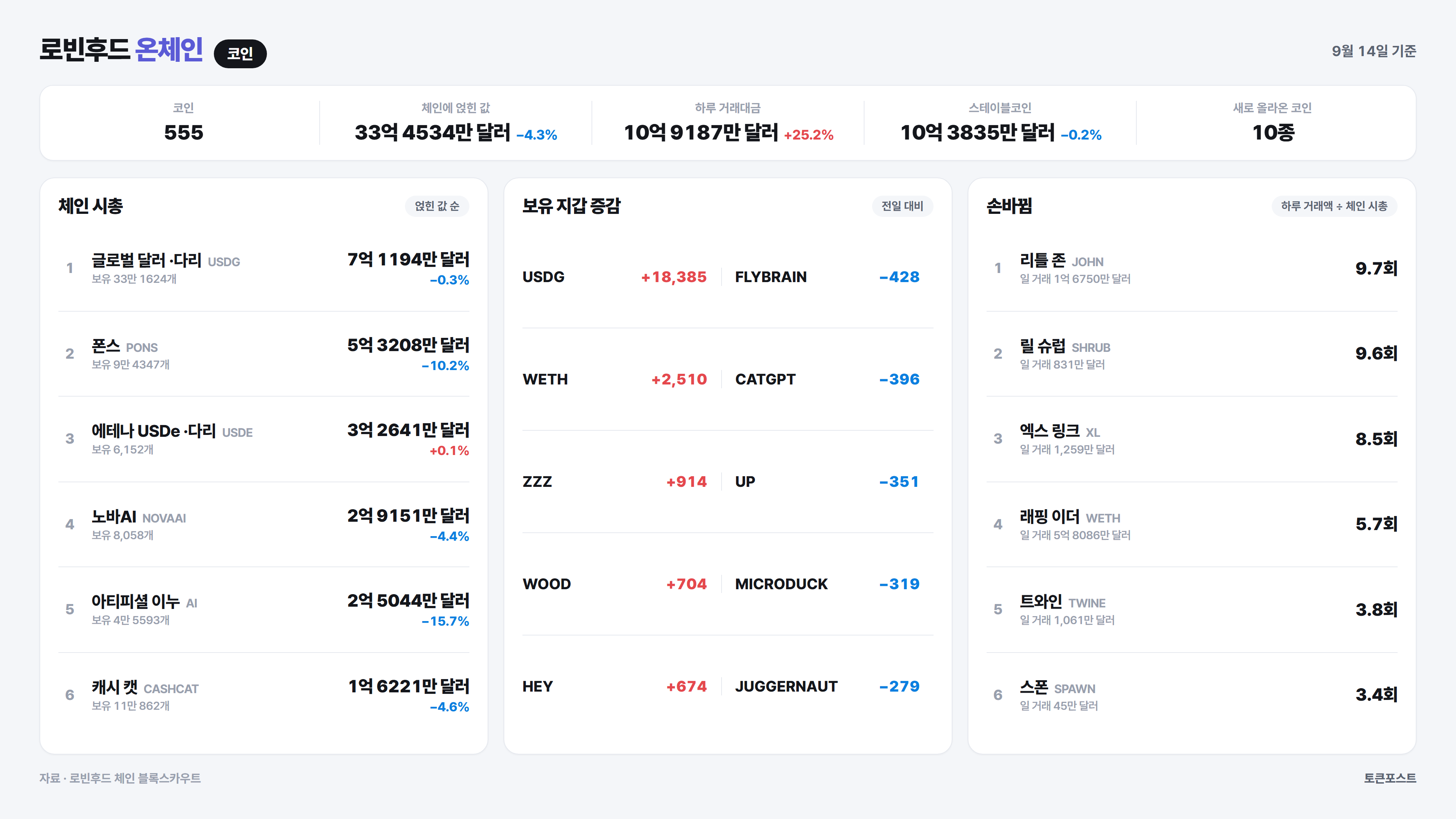 로빈후드 체인 코인 순위
