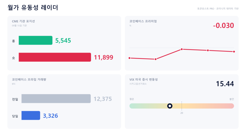  [월가 유동성 레이더] 프라임 체결 73.1% 급감…미국 비트코인도 해외보다 싸다