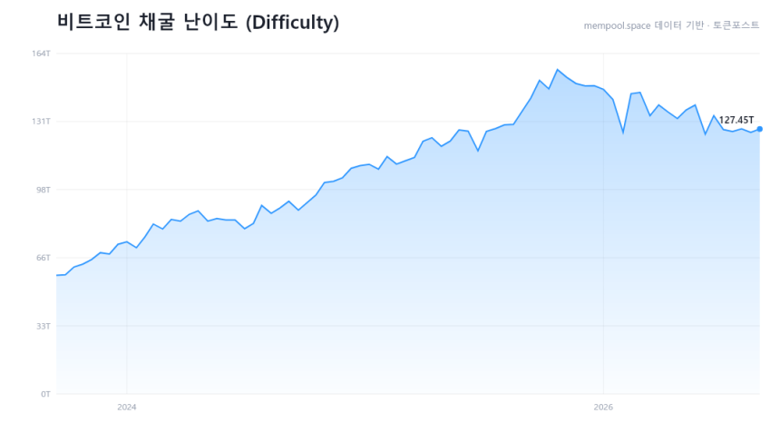 비트코인 채굴 난이도 1.31% 상승...올해 여덟 번째 상향 조정