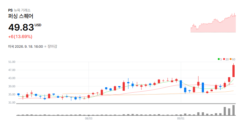 Pershing Square Inc.(PS) 일봉 차트 / 네이버 증권