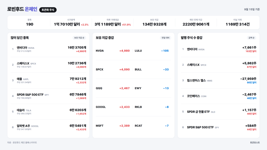 [로빈후드 온체인] 일라이릴리 거래대금이 하루 만에 4.1배로 뛰어...프리즘 거래 7.4배