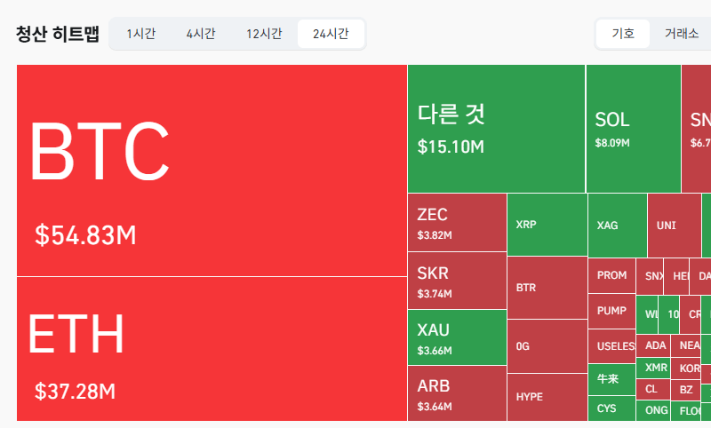 암호화폐 시장, 24시간 동안 레버리지 포지션 1억2873만달러 청산