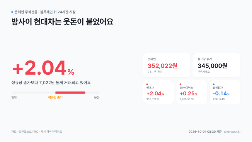 [온체인 주식선물] 현대차, 정규장 종가보다 2.04% 웃돈