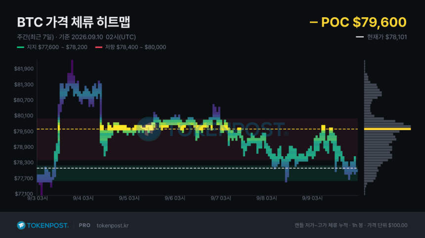 [BTC 사이클 트래커] 비트코인 7만8000달러대 지지 시험대…7만9600달러 매물벽 돌파가 관건