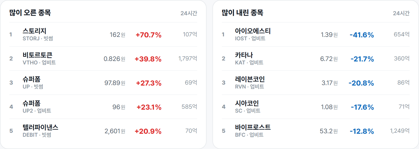 많이 오른 종목 · 많이 내린 종목
