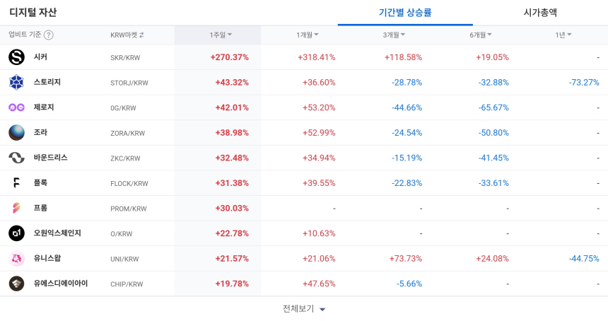[코인 TOP 10 주간동향] 시커 1주일 270% 폭등…스토리지·제로지·조라도 동반 강세