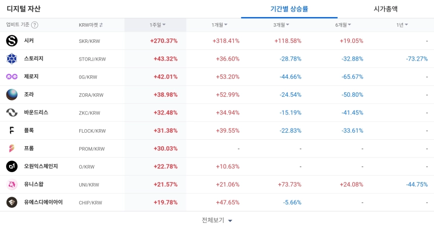 [코인 TOP 10 주간동향] 시커 1주일 270% 폭등…스토리지·제로지·조라도 동반 강세