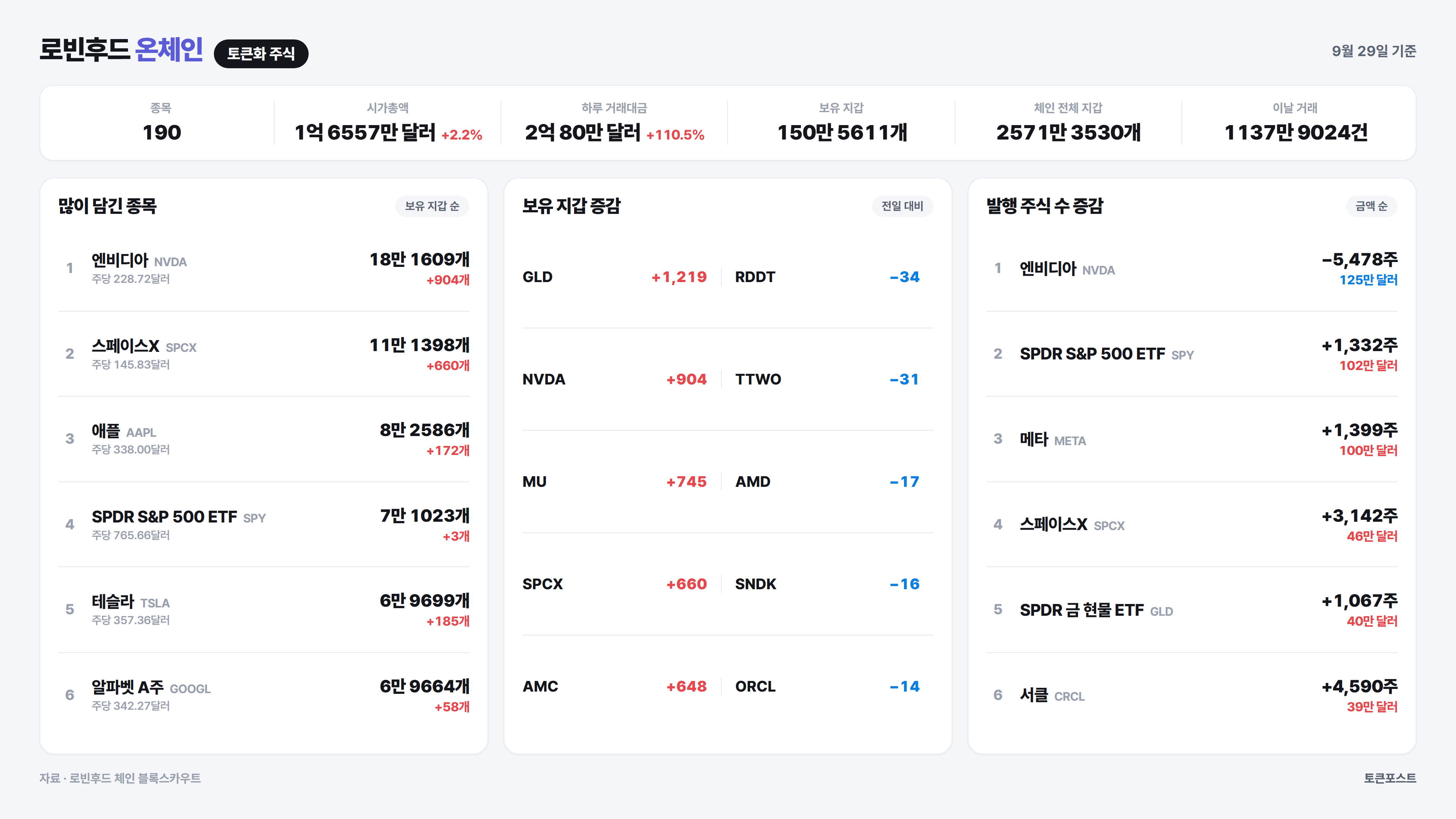 [로빈후드 온체인] AMC 엔터테인먼트 거래대금이 하루 만에 6.0배로 뛰어...캐시 캣 거래 9.0배