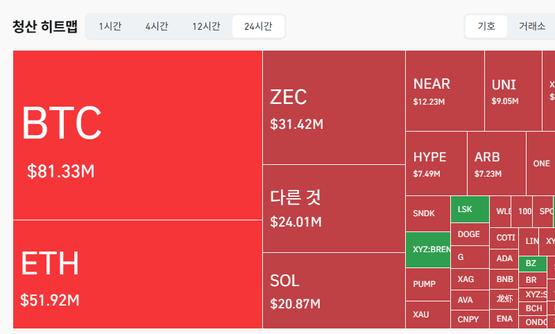 암호화폐 시장, 24시간 동안 레버리지 포지션 2억3223만달러 청산