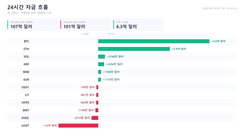 자금 흐름 24시｜BTC·ETH 유입 우위 속 USDT 1억6200만 달러 순유출