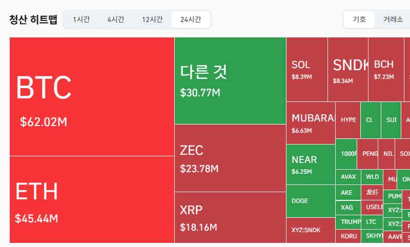 암호화폐 시장, 24시간 동안 레버리지 포지션 2억431만달러 청산