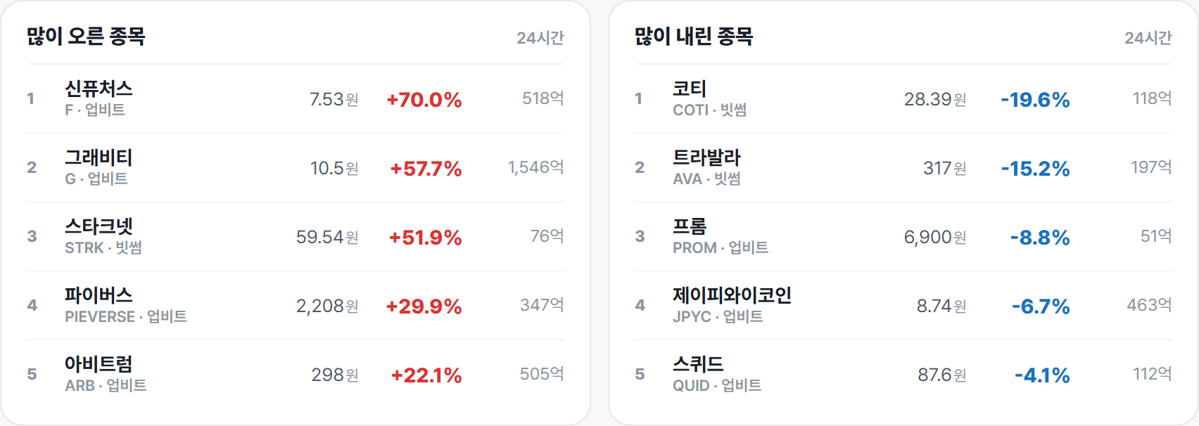 많이 오른 종목 · 많이 내린 종목