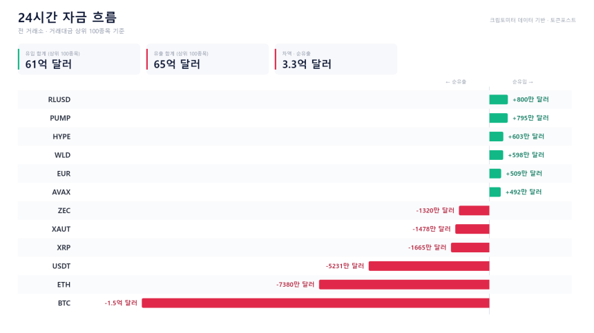 자금 흐름 24시｜BTC 1억5100만 달러 순유출...PUMP·WLD는 유입 우위