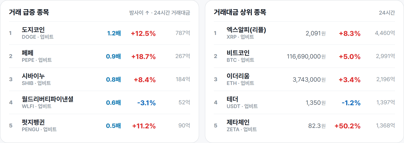거래 급증 종목 · 거래대금 상위 종목