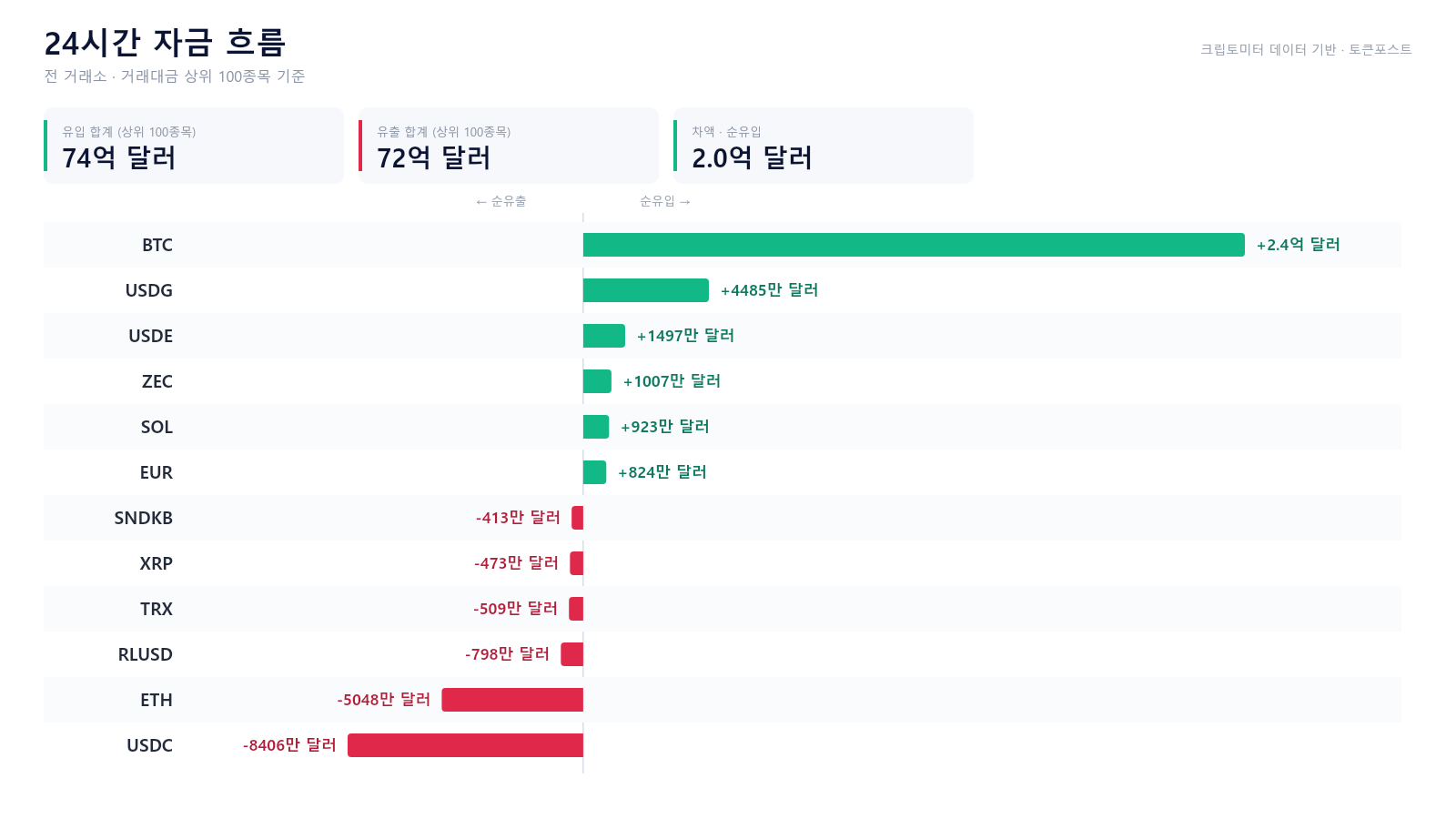 자금 흐름 24시｜BTC 2억3600만 달러 순유입...USDC·ETH는 순유출