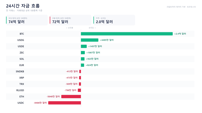 자금 흐름 24시｜BTC 2억3600만 달러 순유입...USDC·ETH는 순유출