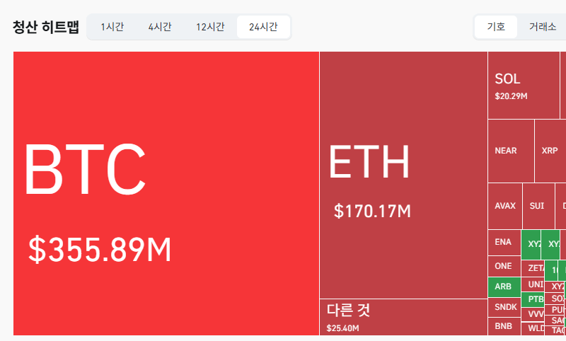 암호화폐 시장, 24시간 동안 레버리지 포지션 6억1335만달러 청산
